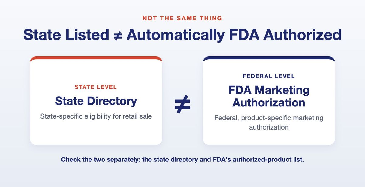 Flawless Vape Shop explainer: state listed does not automatically mean FDA authorized. A state directory covers state-specific retail eligibility, while FDA marketing authorization is federal and product-specific