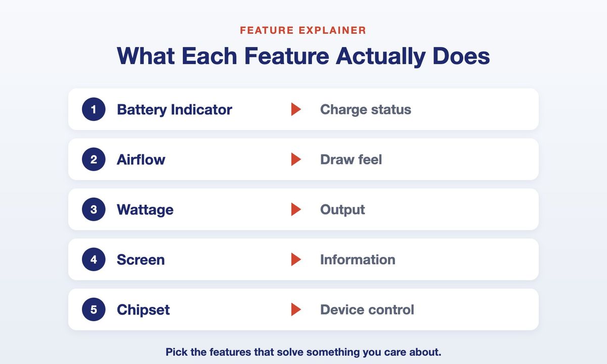 Flawless Vape Shop feature explainer: battery indicator shows charge status, airflow changes draw feel, wattage sets output, screen shows information, chipset handles device control