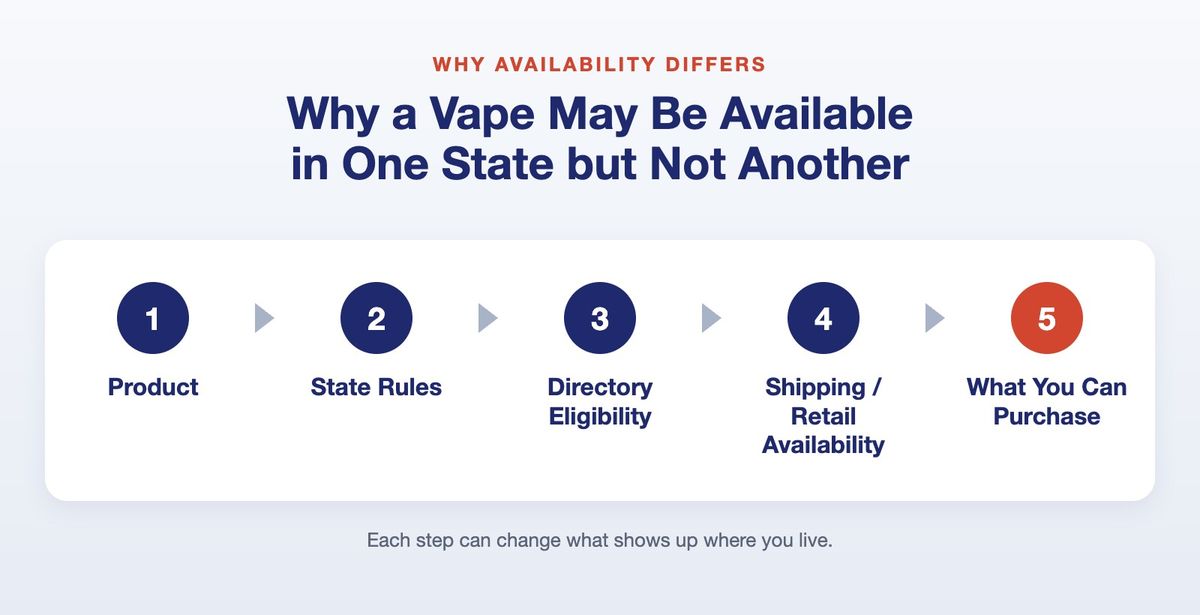 Flawless Vape Shop shopper guide: why a vape may be available in one state but not another, from product and state rules to directory eligibility, shipping and retail availability, and what you can purchase
